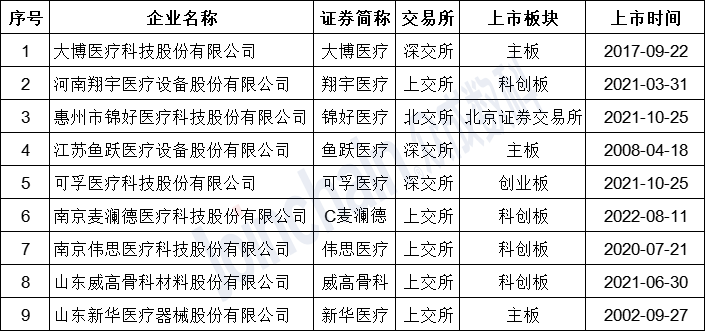 表1：截至2022年10月，國內(nèi)上市康復(fù)器械企業(yè)名單